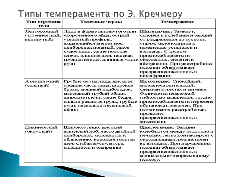 Типы темперамента по Э. Кречмеру
